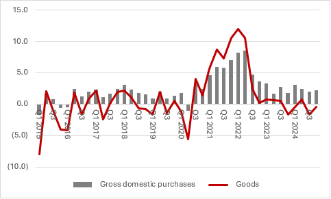 A graph showing the price increases for gross domestic purchases across the American economy generally and for personal consumption of goods eased in 2018 and 2019