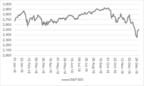 A graph showing the performance of the S&P 500 for the year of 2018