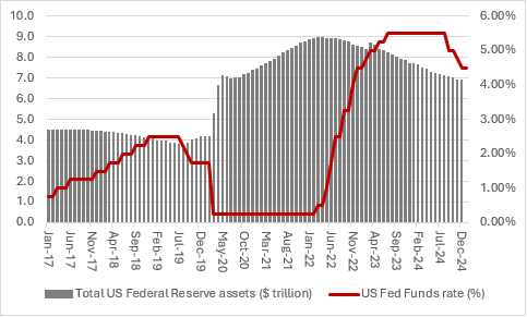 A graph showing total US Federal Reserve assets and US Fed Funds rate from 2017 to 2024