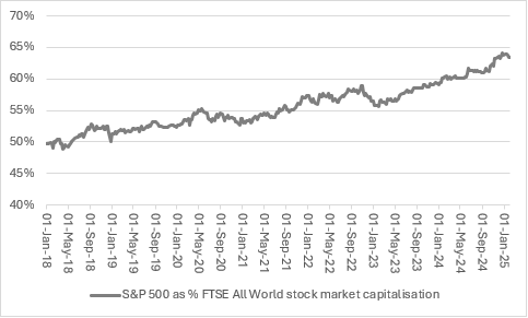 A graph showing the S%P 500 as % FTSE All World stock market capitalisation from January 2018 to January 2025